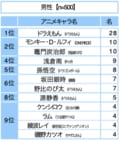 No.1は炭治郎？ ドラえもん？ 新学期到来！「クラス替えで一緒のクラスになったらうれしいアニメキャラ」ランキングの画像002