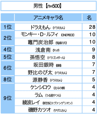 No.1は炭治郎？ ドラえもん？ 新学期到来！「クラス替えで一緒のクラスになったらうれしいアニメキャラ」ランキングの画像002