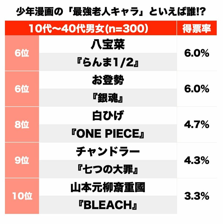 心震える最強ジジイ＆最強ババアといえば誰!? 少年漫画の「強キャラ老人」ランキングの画像002