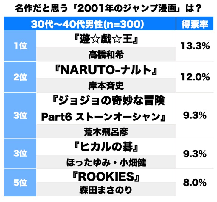 『ヒカルの碁』『ROOKIES』『世紀末リーダー伝たけし』2001年の『週刊少年ジャンプ』名作だと思う漫画は？の画像001