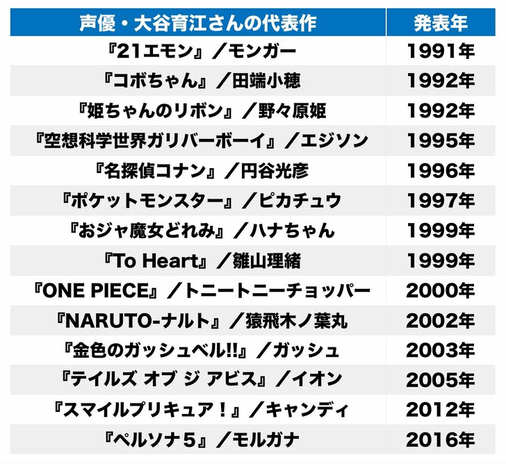 今日が誕生日！ピカチュウ、チョッパー声優・大谷育江が演じる名キャラたちの画像001
