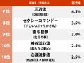 『ドラゴンボール』亀仙流を超えたのは!? もし自分がジャンプ主人公だったら「身につけたい流派」ランキングの画像002