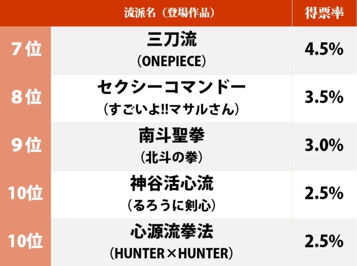 『ドラゴンボール』亀仙流を超えたのは!? もし自分がジャンプ主人公だったら「身につけたい流派」ランキングの画像002