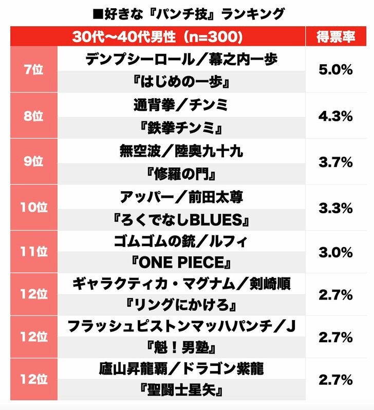 二重の極み、無空波、マッハ突き！ バトル漫画で憧れた「最強パンチ技」ランキングの画像002