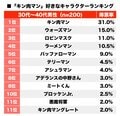 7月30日は「プロレス記念日」漫画『キン肉マン』好きなキャラランキング！ 圧倒的1位のキン肉マンに続くのは!?の画像001