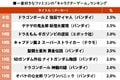2位はテクモ『キャプテン翼』一番好きなファミコン「キャラゲー」ランキングの1位は…!?の画像002