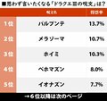 思わず言いたくなる「ドラクエの呪文」ランキング！ ホイミ、メラゾーマを超える1位とは!?の画像001