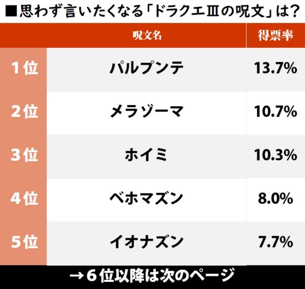 思わず言いたくなる「ドラクエの呪文」ランキング！ ホイミ、メラゾーマを超える1位とは!?の画像001