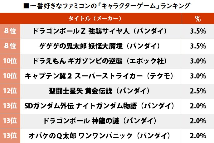 2位はテクモ『キャプテン翼』一番好きなファミコン「キャラゲー」ランキングの1位は…!?の画像002