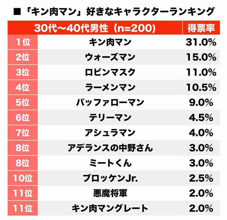 7月30日は「プロレス記念日」漫画『キン肉マン』好きなキャラランキング！ 圧倒的1位のキン肉マンに続くのは!?の画像001