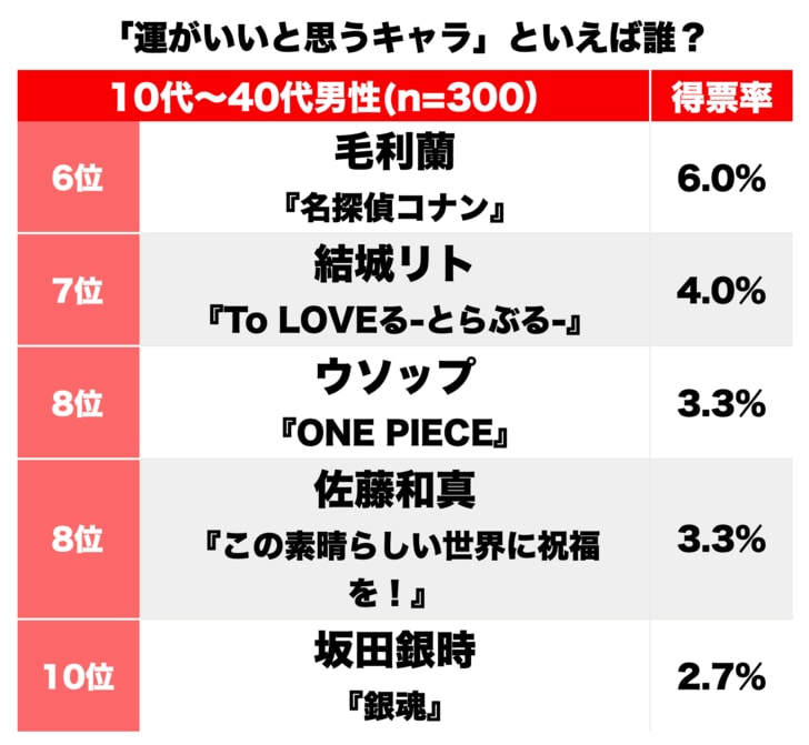 1位・ラッキーマンに続くのはミスター・サタンに野比のび太！ 漫画・アニメ「一番強運の持ち主だと思うキャラ」ランキングの画像002