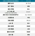 【今日が誕生日】『おそ松くん』の六つ子＆三代目・山下健二郎の花言葉は「永遠の少年」「魅了」「家族愛」の画像002