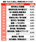 佐藤健の抜刀斎がダントツ1位に！ 映画『るろうに剣心』ビジュアル完璧「再現度No.1キャラ」ランキングの画像001