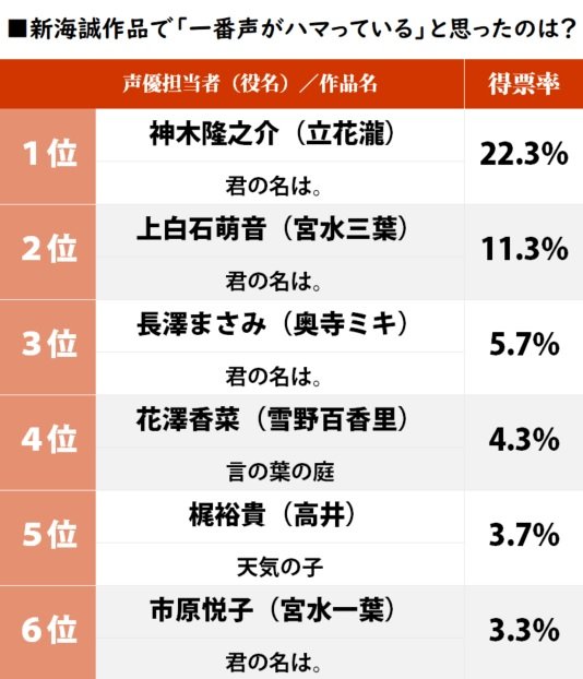 『天気の子』梶裕貴は5位、新海誠作品「一番声がハマっていたキャスト」ランキングの画像001