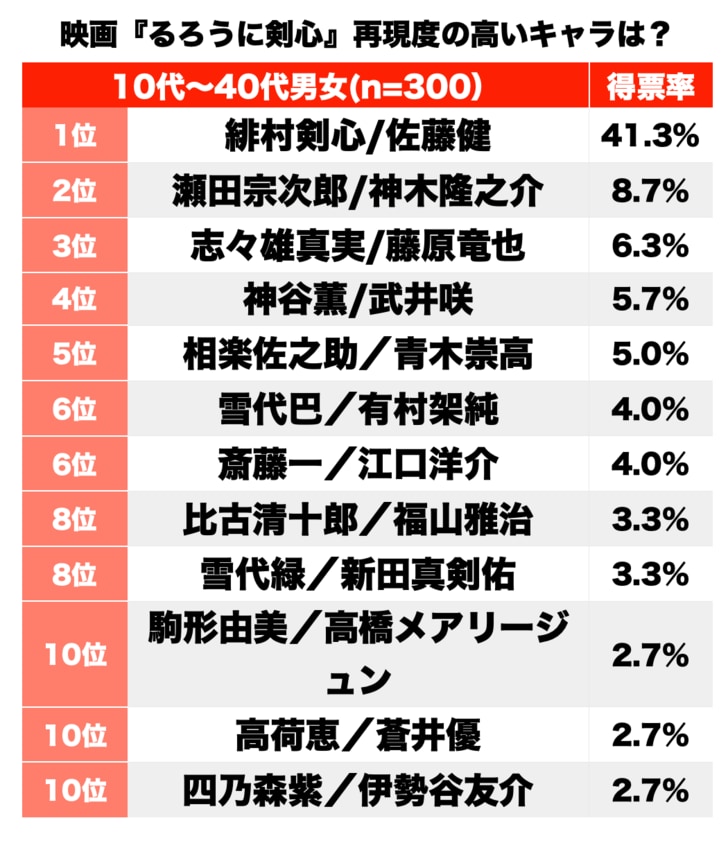 佐藤健の抜刀斎がダントツ1位に！ 映画『るろうに剣心』ビジュアル完璧「再現度No.1キャラ」ランキングの画像001