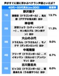 冴羽リョウ・神谷明に孫悟空・野沢雅子…唯一無二の声！いつでも“脳内再生”可能な「70歳以上のレジェンド声優」といえば…!?の画像001