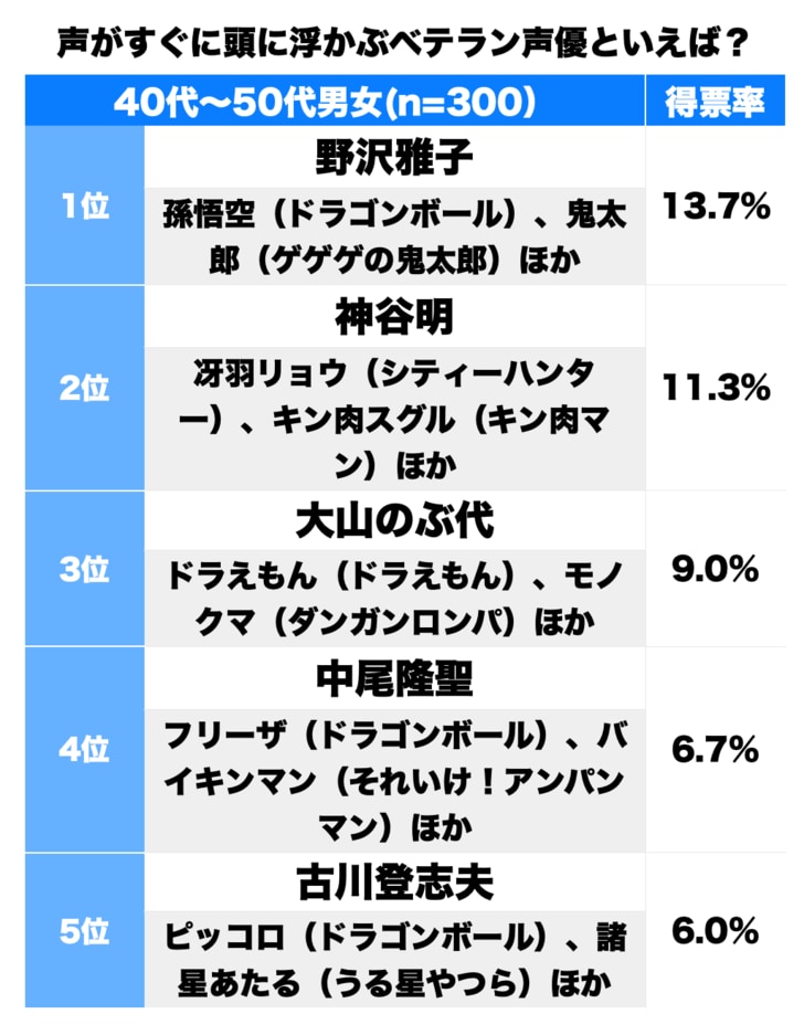 冴羽リョウ・神谷明に孫悟空・野沢雅子…唯一無二の声！いつでも“脳内再生”可能な「70歳以上のレジェンド声優」といえば…!?の画像001