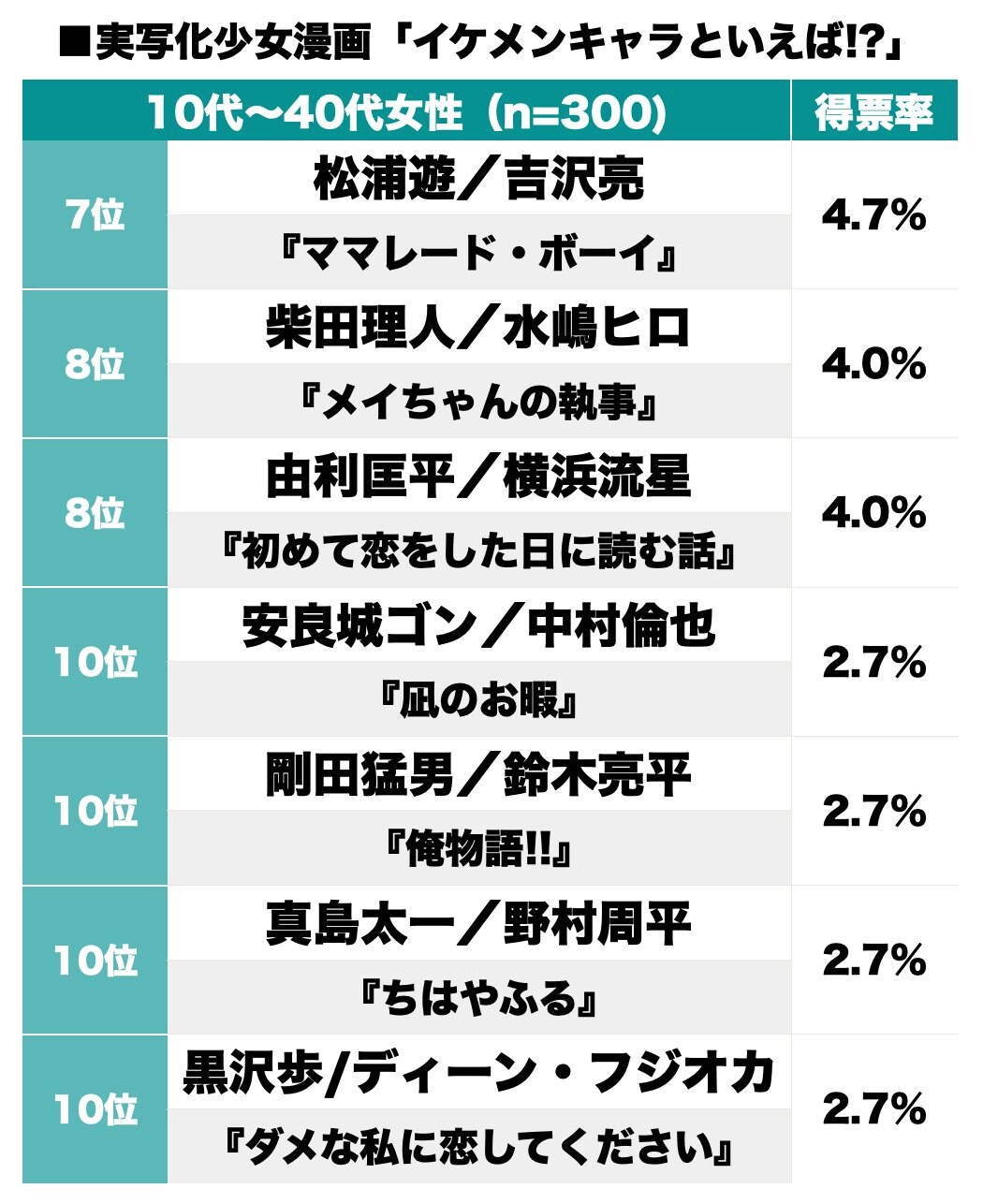 松本潤の“道明寺司”が1位、実写化少女マンガ「一番のイケメンといえば!?」ランキングに人気俳優ズラリの画像002