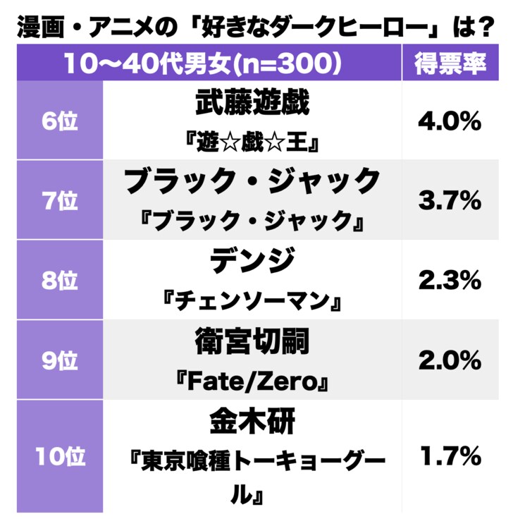 ルパン三世？ ガッツ？ 闇の世界を突き進む主人公…漫画・アニメの一番好きな「ダークヒーロー」ランキングBEST3の画像002