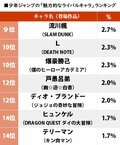 『ドラゴンボール』ベジータに続くのは？ 少年ジャンプ作品「魅力的なライバルキャラ」ランキングの画像002
