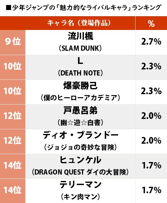 『ドラゴンボール』ベジータに続くのは？ 少年ジャンプ作品「魅力的なライバルキャラ」ランキングの画像002