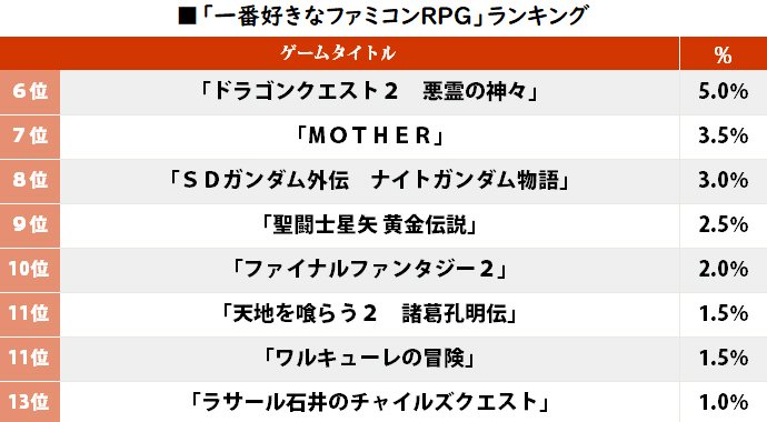 ファミコン絡みの人気アンケートを総括！ 2020年の上半期「もっとも話題になった」ランキングは!?の画像001