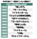 長編『キングダム』や映画化決定の『スラムダンク』が高順位に「年末年始に一気読みしようと思っている漫画」ランキング【BEST3】の画像002