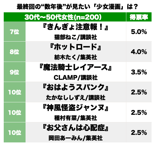 『花より男子』『白鳥麗子でございます！』最終回の“数年後”が見てみたい「好きだった少女漫画」ランキングの画像002
