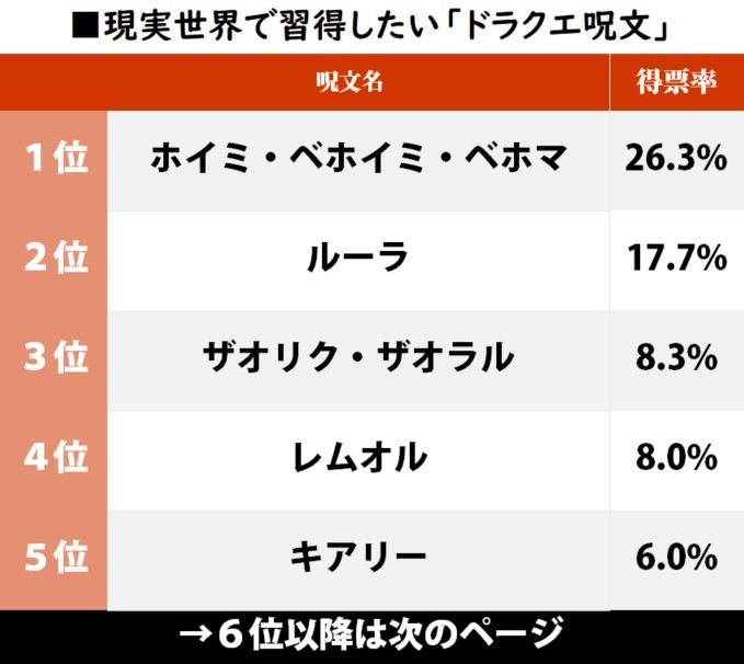 『ドラゴンクエスト』の呪文が現実世界で使えたら何を覚える？ 世相を反映する結果に…!？の画像001