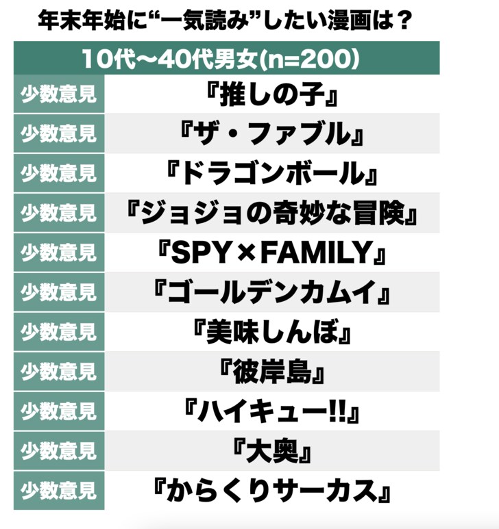 長編『キングダム』や映画化決定の『スラムダンク』が高順位に「年末年始に一気読みしようと思っている漫画」ランキング【BEST3】の画像002