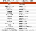 「乗ってみたいロボット」ランキング！ 圧倒的1位「ガンダム」を猛追したのは…？の画像001