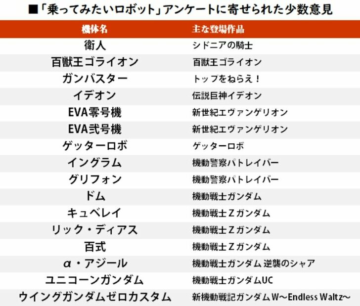 「乗ってみたいロボット」ランキング！ 圧倒的1位「ガンダム」を猛追したのは…？の画像001