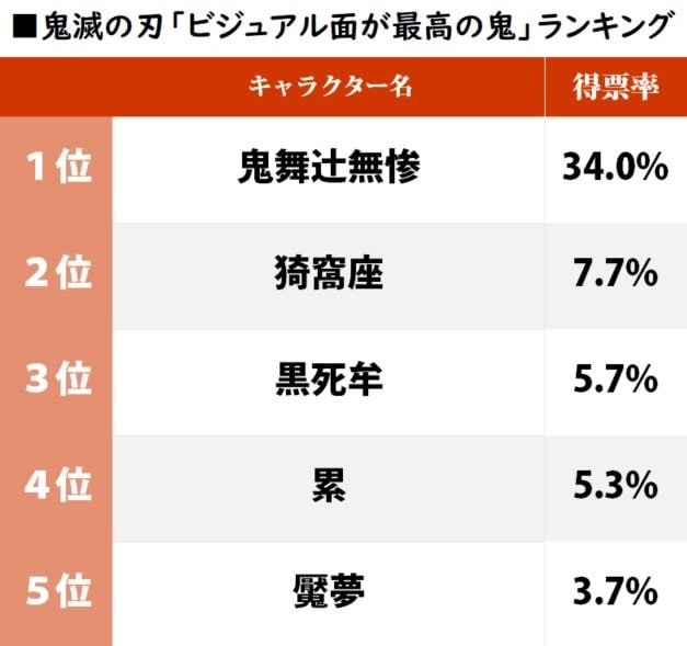鬼舞辻無惨が堂々1位！ 『鬼滅の刃』見た目で選ぶ「ビジュアル面が最高の鬼」ランキングの画像001