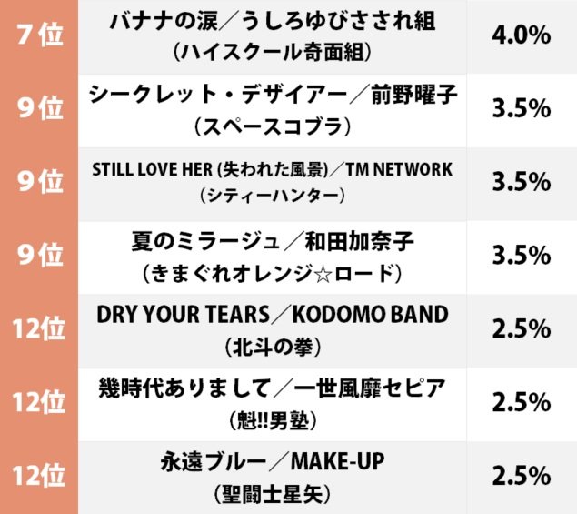 1位はTM NETWORK『Get Wild』神演出の衝撃！ 80年代ジャンプアニメ「心に残るエンディング曲」ランキングの画像002