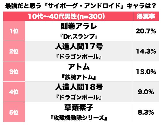 『ドラゴンボール』人造人間17号が2位！ 漫画・アニメの「最強だと思うサイボーグ・アンドロイド」キャラランキングの画像001