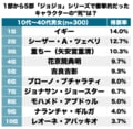 『ジョジョの奇妙な冒険』1部から5部で「衝撃的だったキャラの死」ランキング…3部・誇り高きあのキャラのラストに続く壮絶シーンは…!?【ネタバレあり】の画像001