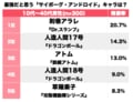 『ドラゴンボール』人造人間17号が2位！ 漫画・アニメの「最強だと思うサイボーグ・アンドロイド」キャラランキングの画像001