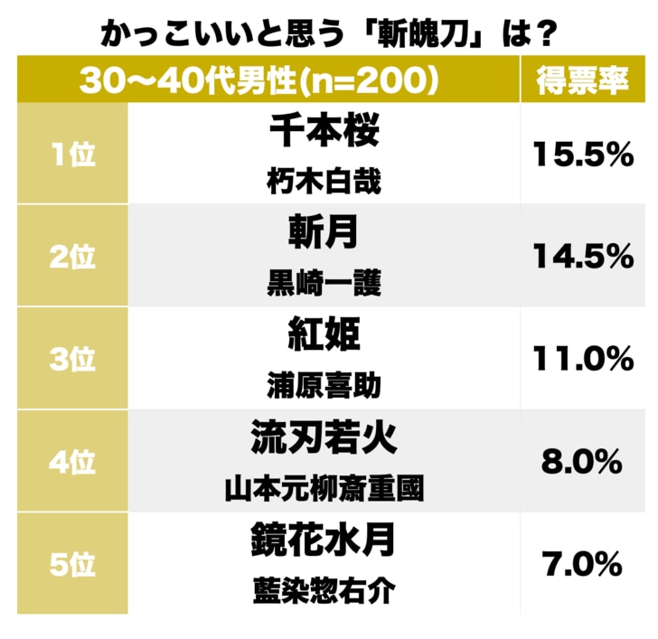 桜舞う「千本桜」の美しさがファンを魅了…アニメ『BLEACH 千年血戦篇』放送迫る！読者の心をときめかせた「かっこいい斬魄刀」ランキングBEST3の画像001