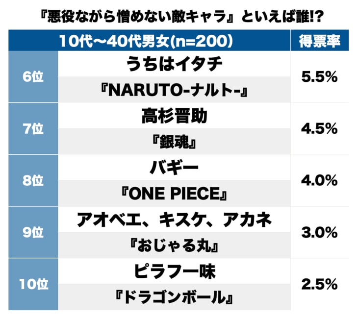 『天空の城ラピュタ』ムスカ大佐にドロンボー一味…視聴者に最も愛された「憎めない悪役キャラ」は誰…!?の画像002
