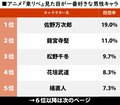 『東京リベンジャーズ』ビジュアル最高の「男性キャラ」ランキング、1位“無敵のマイキー”に迫ったのは？の画像001