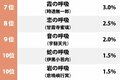 『鬼滅の刃』煉獄杏寿郎「炎の呼吸」が3位！「習得してみたい呼吸法」ランキングの画像002