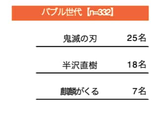 『鬼滅の刃』に『呪術廻戦』「最近1年以内にハマった放送作品」アンケートで平成世代からは人気アニメが上位にの画像001