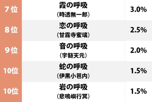 『鬼滅の刃』煉獄杏寿郎「炎の呼吸」が3位！「習得してみたい呼吸法」ランキングの画像002