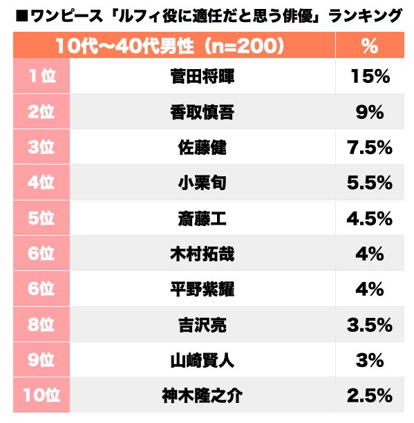 菅田将暉、香取慎吾、佐藤健！『ワンピース』ルフィを「実写化するなら」誰!?の画像001