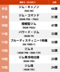 4月6日は「ジムの日」記念！ コアなガンダムファンが選んだ「一番好きなジム」ランキング “素ジム”を超える人気のジムシリーズとは…!?の画像002