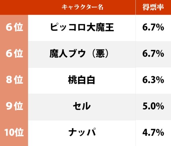 東京五輪でも話題になった鳥山明の人気作『ドラゴンボール』の「嫌いな悪者」ランキング！ フリーザ、バビディを上回った“意外な悪人”とは…!?の画像002
