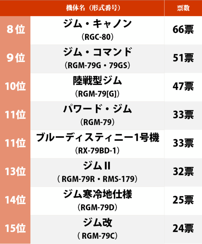 4月6日は「ジムの日」記念！ コアなガンダムファンが選んだ「一番好きなジム」ランキング “素ジム”を超える人気のジムシリーズとは…!?の画像002