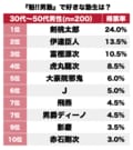 『魁!!男塾』連載終了から30周年、1位・剣桃太郎に続くのは伊達臣人に富樫源次！ 男性読者が憧れた「好きな塾生」ランキングの画像001