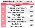 『プリキュア』シリーズ「もっとも衣装デザインがかわいいと思う」主人公ランキング！ 初代キュアブラックの斬新デザインが人気にの画像002