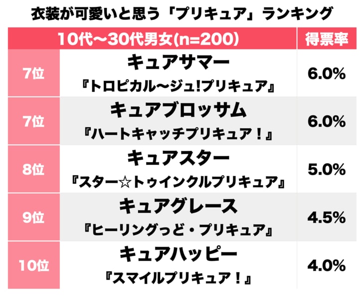 『プリキュア』シリーズ「もっとも衣装デザインがかわいいと思う」主人公ランキング！ 初代キュアブラックの斬新デザインが人気にの画像002